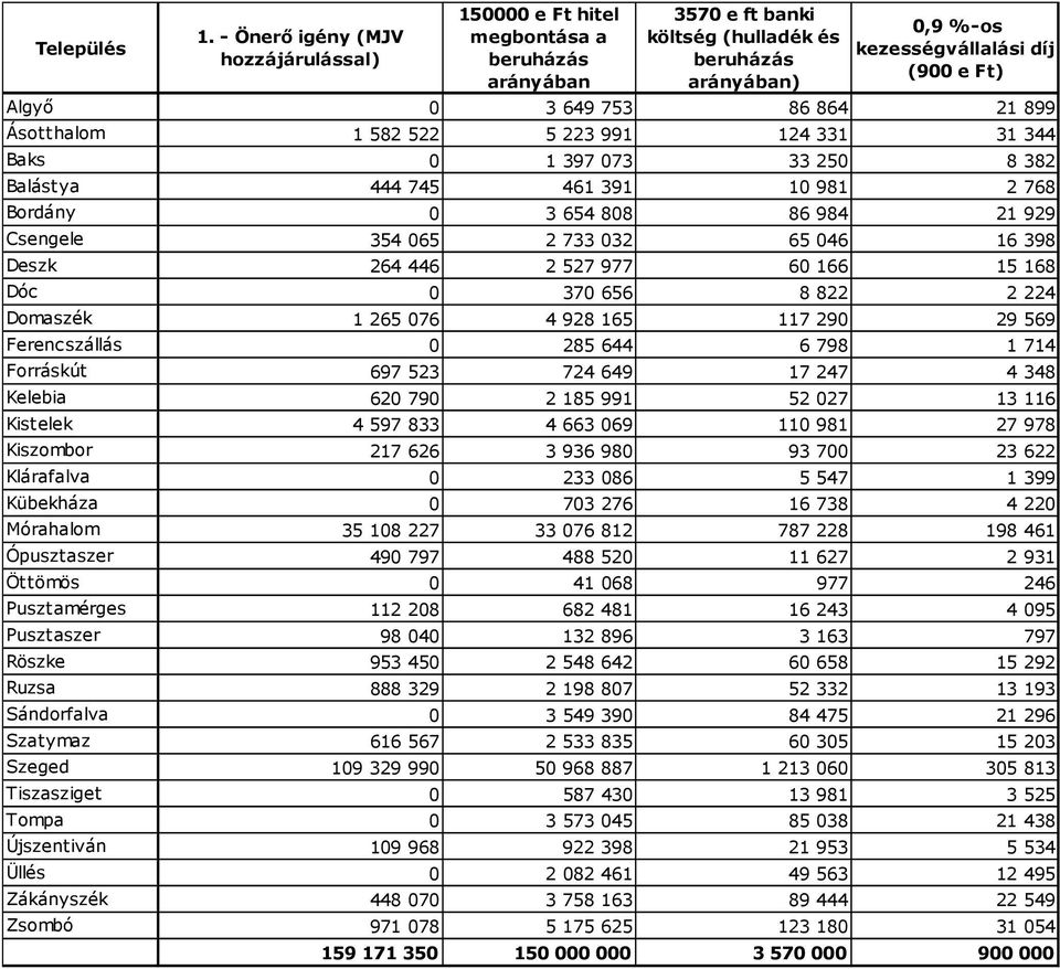 649 753 86 864 21 899 Ásotthalom 1 582 522 5 223 991 124 331 31 344 Baks 0 1 397 073 33 250 8 382 Balástya 444 745 461 391 10 981 2 768 Bordány 0 3 654 808 86 984 21 929 Csengele 354 065 2 733 032 65