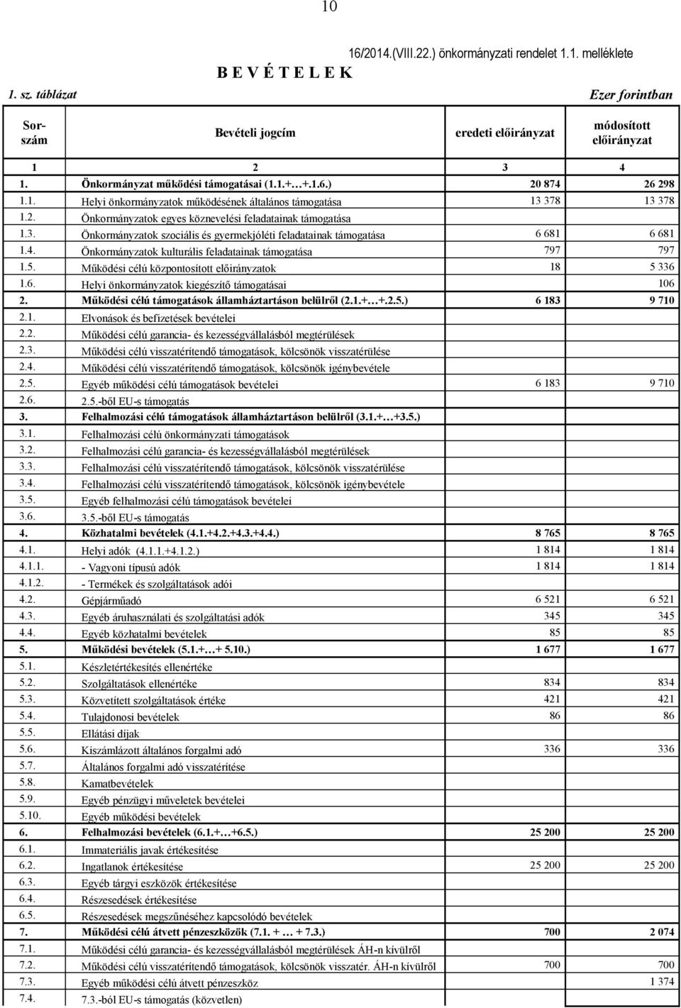 3. Önkormányzatok szociális és gyermekjóléti feladatainak támogatása 6 681 6 681 1.4. Önkormányzatok kulturális feladatainak támogatása 797 797 1.5.