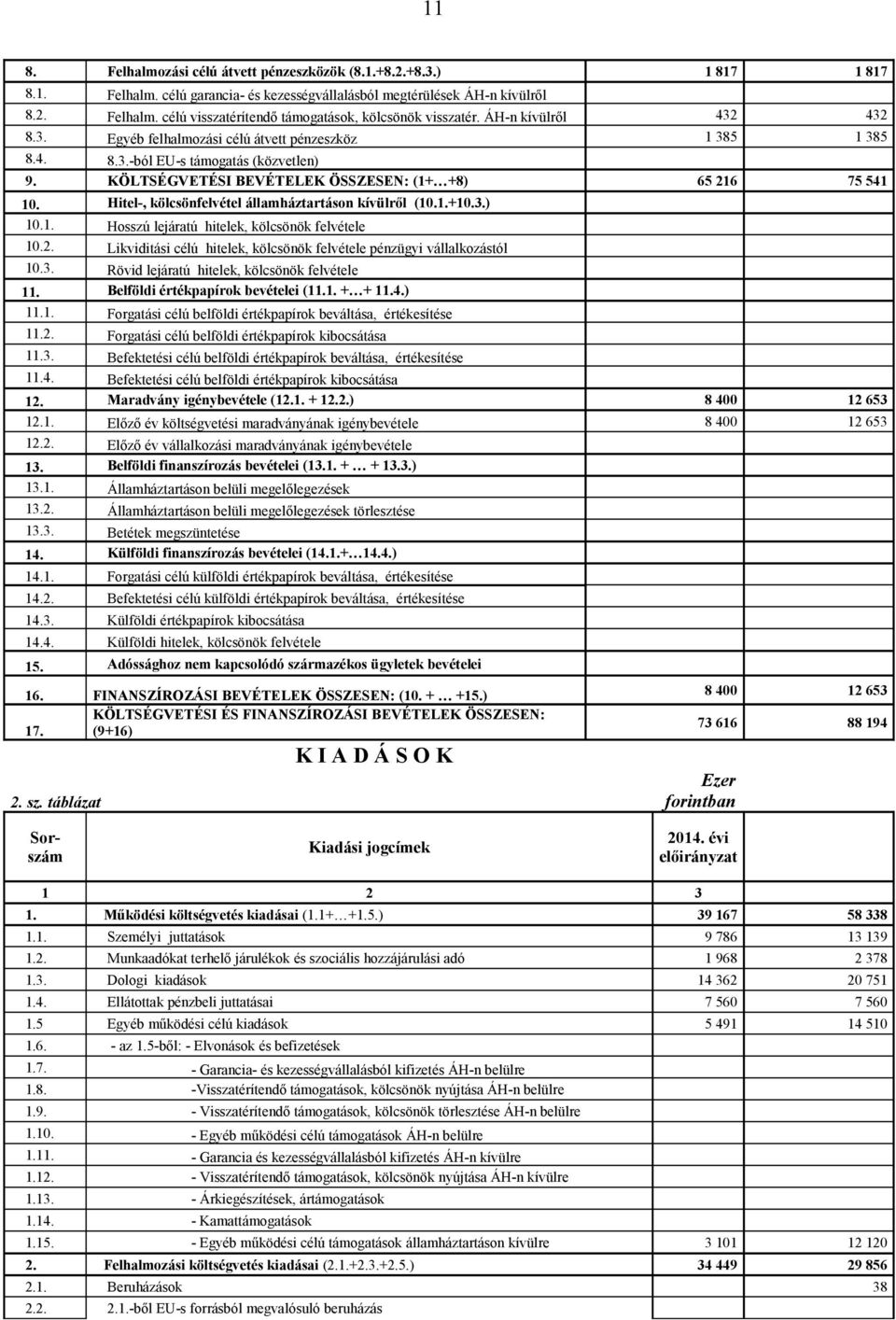 Hitel-, kölcsönfelvétel államháztartáson kívülről (10.1.+10.3.) 10.1. Hosszú lejáratú hitelek, kölcsönök felvétele 10.2. Likviditási célú hitelek, kölcsönök felvétele pénzügyi vállalkozástól 10.3. Rövid lejáratú hitelek, kölcsönök felvétele 11.