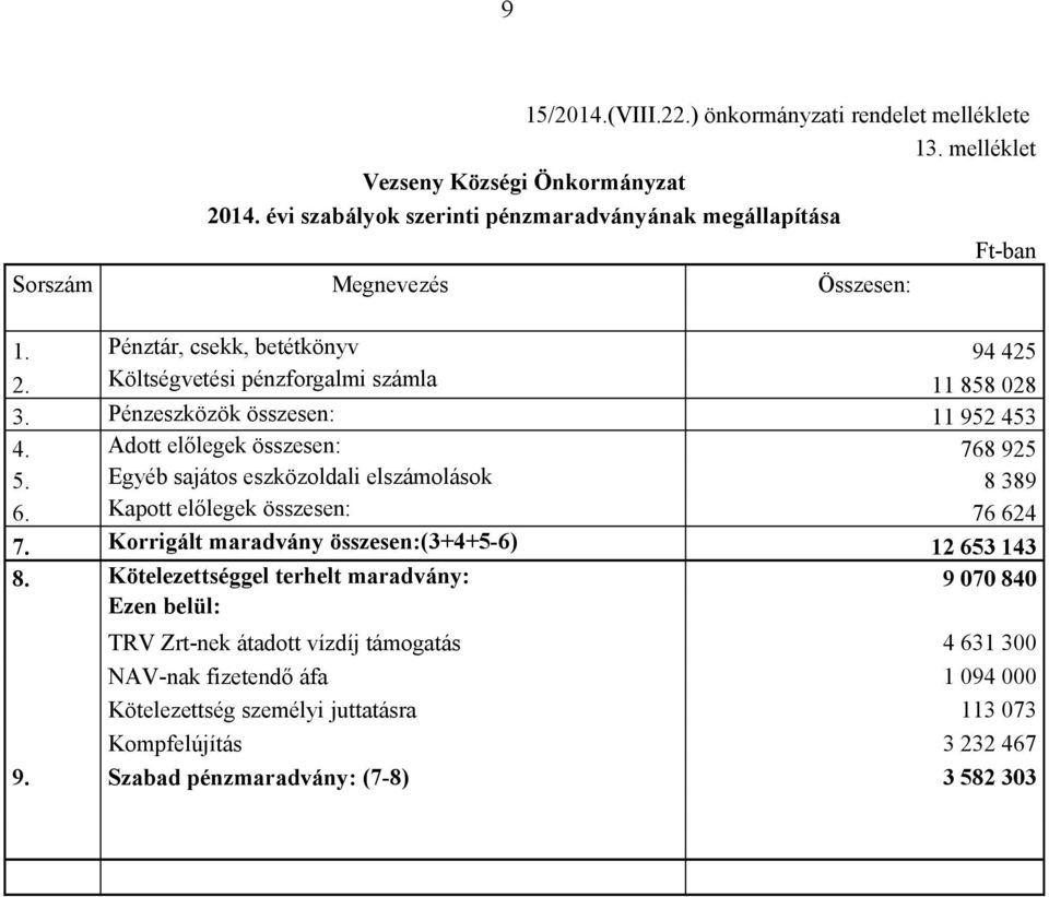 Pénzeszközök összesen: 11 952 453 4. Adott előlegek összesen: 768 925 5. Egyéb sajátos eszközoldali elszámolások 8 389 6. Kapott előlegek összesen: 76 624 7.