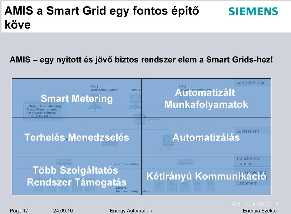 Smart Metering Automatizált Munkafolyamatok Terhelés