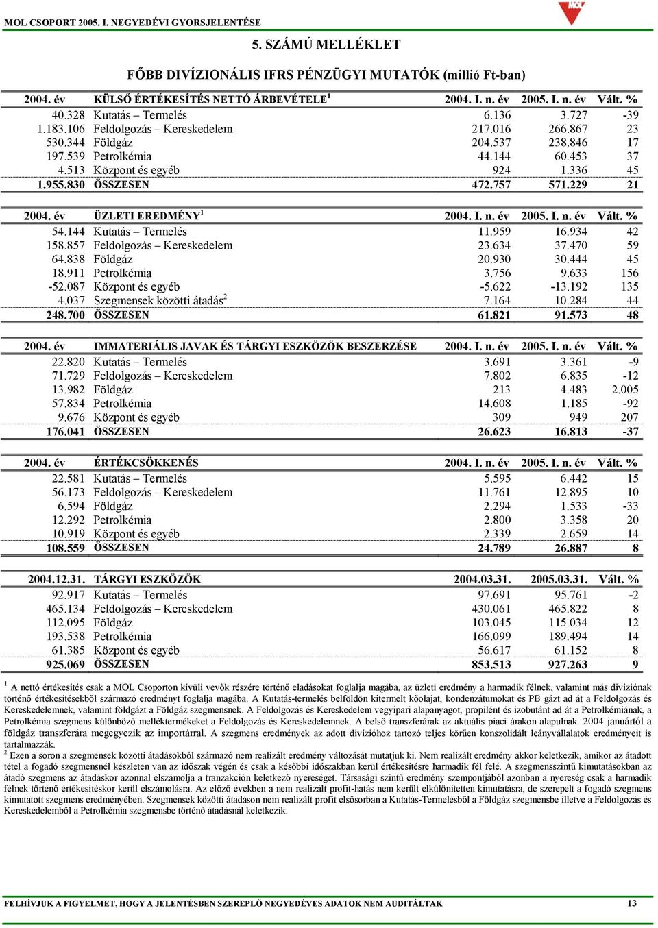 229 21 2004. év ÜZLETI EREDMÉNY 1 2004. I. n. év 2005. I. n. év Vált. % 54.144 Kutatás Termelés 11.959 16.934 42 158.857 Feldolgozás Kereskedelem 23.634 37.470 59 64.838 Földgáz 20.930 30.444 45 18.