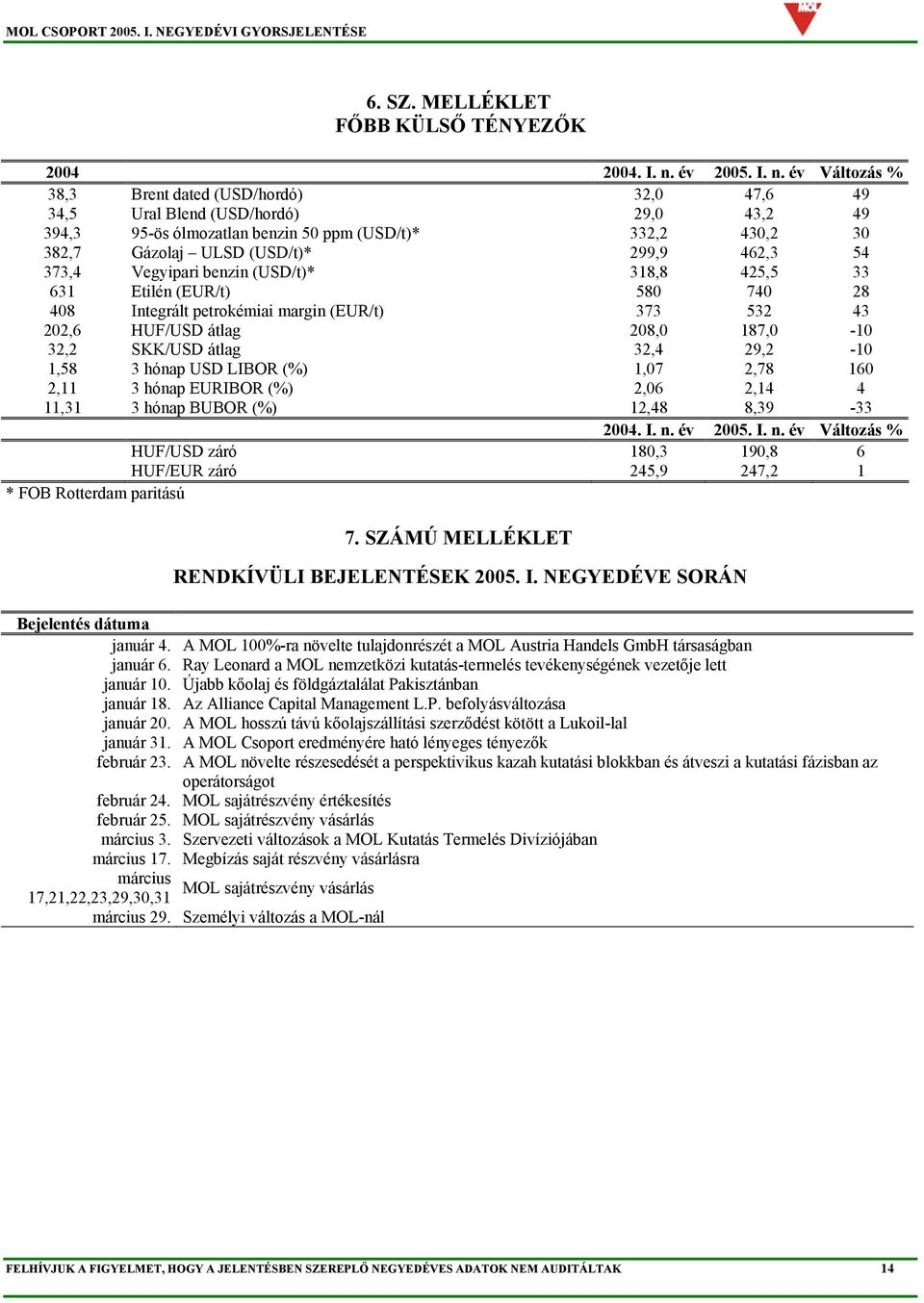 év Változás % 38,3 Brent dated (USD/hordó) 32,0 47,6 49 34,5 Ural Blend (USD/hordó) 29,0 43,2 49 394,3 95-ös ólmozatlan benzin 50 ppm (USD/t)* 332,2 430,2 30 382,7 Gázolaj ULSD (USD/t)* 299,9 462,3