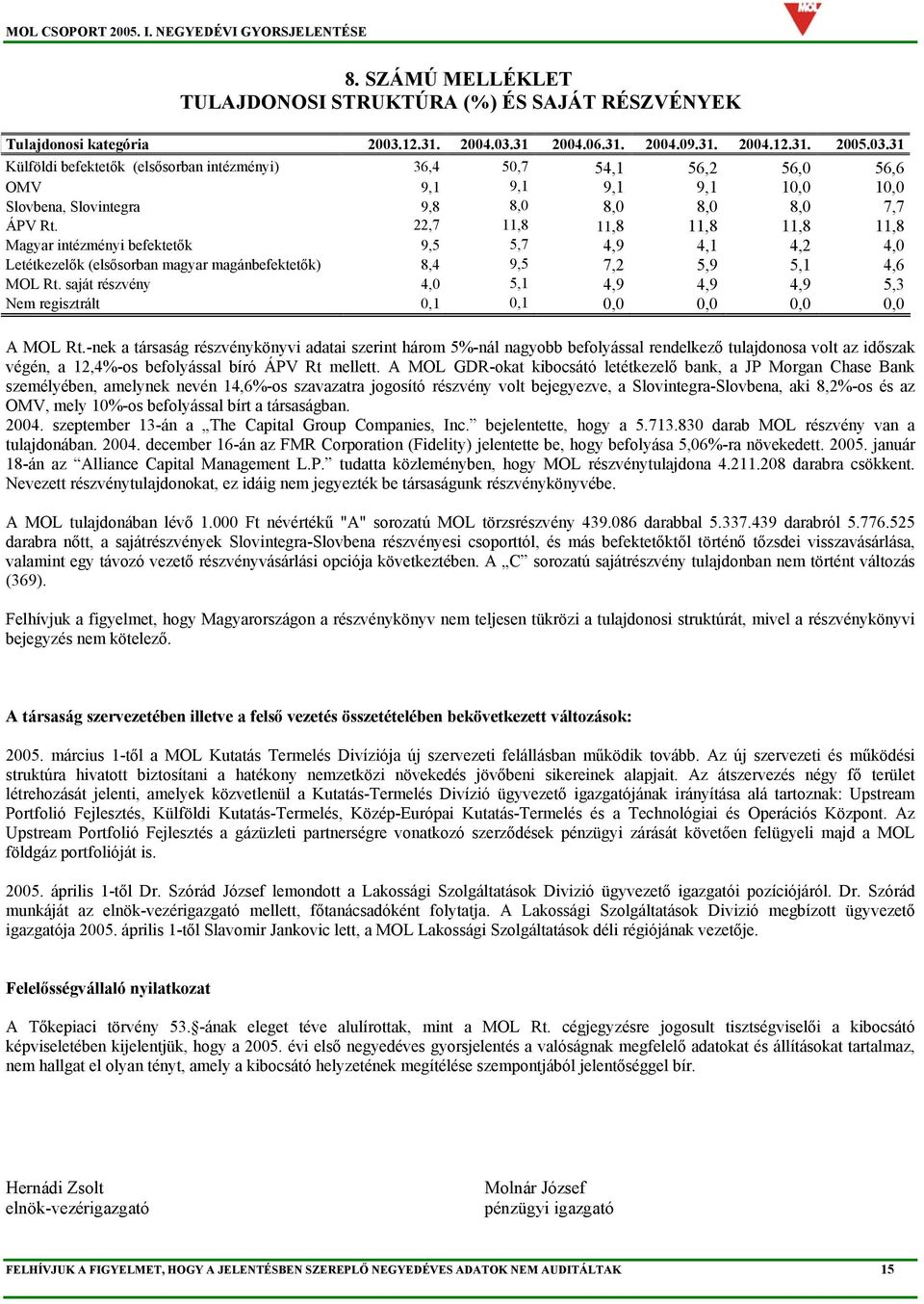 22,7 11,8 11,8 11,8 11,8 11,8 Magyar intézményi befektetők 9,5 5,7 4,9 4,1 4,2 4,0 Letétkezelők (elsősorban magyar magánbefektetők) 8,4 9,5 7,2 5,9 5,1 4,6 MOL Rt.