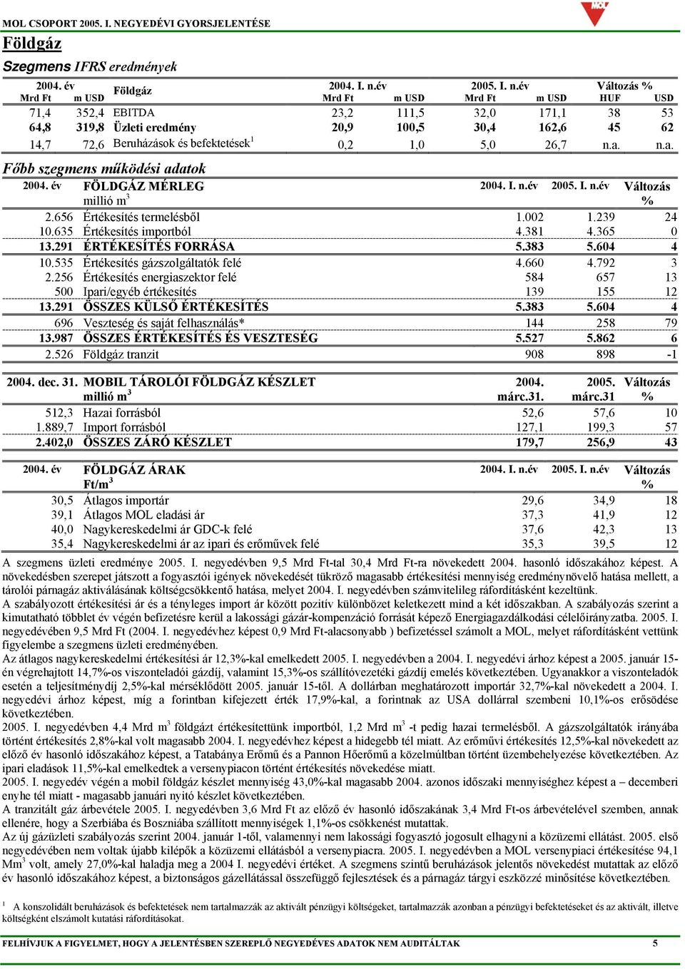 év Változás % Mrd Ft m USD Mrd Ft m USD Mrd Ft m USD HUF USD 71,4 352,4 EBITDA 23,2 111,5 32,0 171,1 38 53 64,8 319,8 Üzleti eredmény 20,9 100,5 30,4 162,6 45 62 14,7 72,6 Beruházások és befektetések