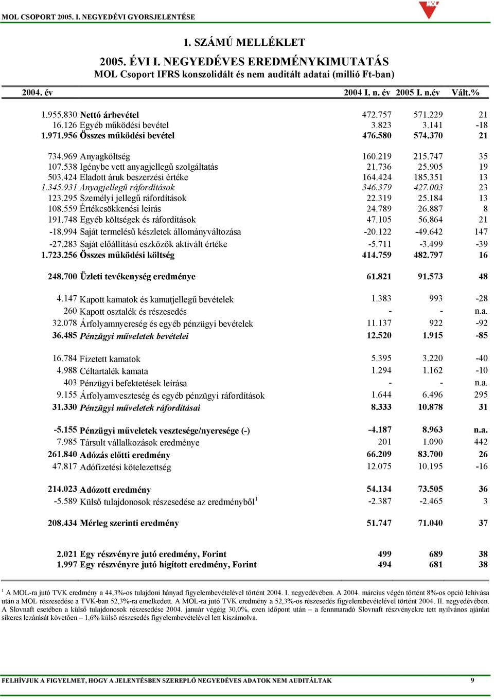 538 Igénybe vett anyagjellegű szolgáltatás 21.736 25.905 19 503.424 Eladott áruk beszerzési értéke 164.424 185.351 13 1.345.931 Anyagjellegű ráfordítások 346.379 427.003 23 123.