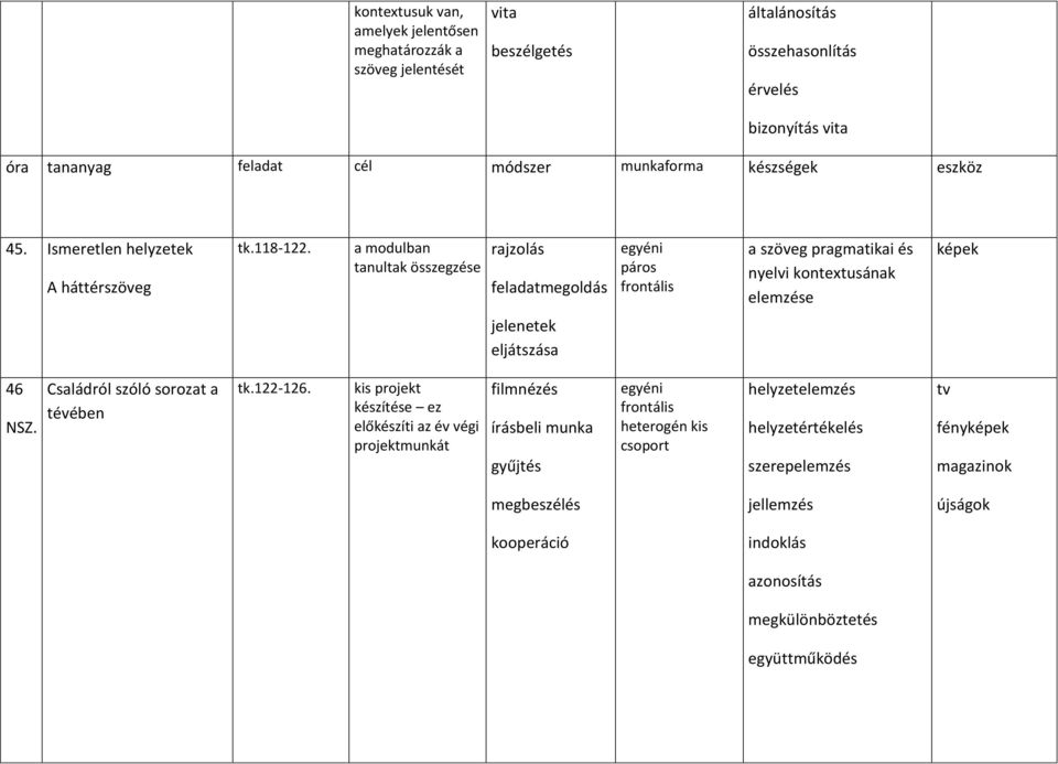 a modulban tanultak összegzése rajzolás feladatmegoldás a szöveg pragmatikai és nyelvi kontextusának elemzése képek jelenetek eljátszása 46.