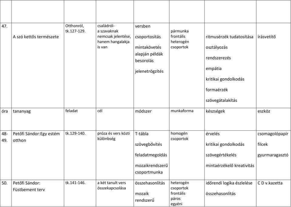 írásvetítő jelenetrögzítés empátia kritikai gondolkodás formaérzék szövegátalakítás óra tananyag feladat cél módszer munkaforma készségek eszköz 48-49. Petőfi Sándor:Egy estém otthon tk.129-140.