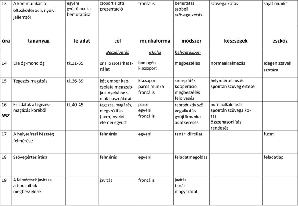 két ember kapcsolata megszabja a nyelvi normák használatát 16. Feladatok a tegezésmagázás köréből 17. A helyesírási készség felmérése tk.40-45.