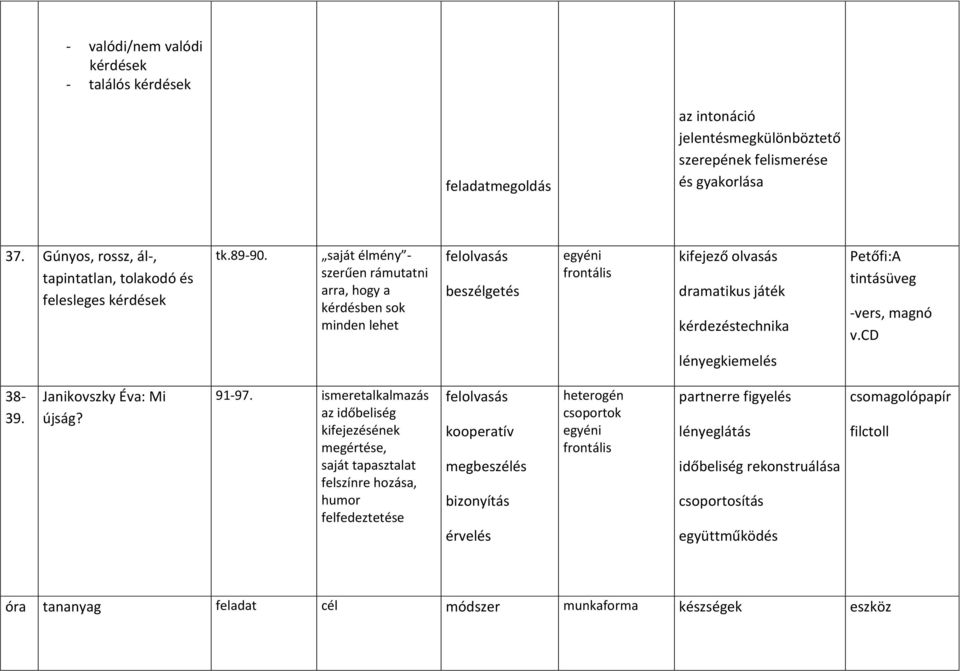 saját élmény - szerűen rámutatni arra, hogy a kérdésben sok minden lehet felolvasás beszélgetés kifejező olvasás dramatikus játék kérdezéstechnika Petőfi:A tintásüveg -vers, magnó v.