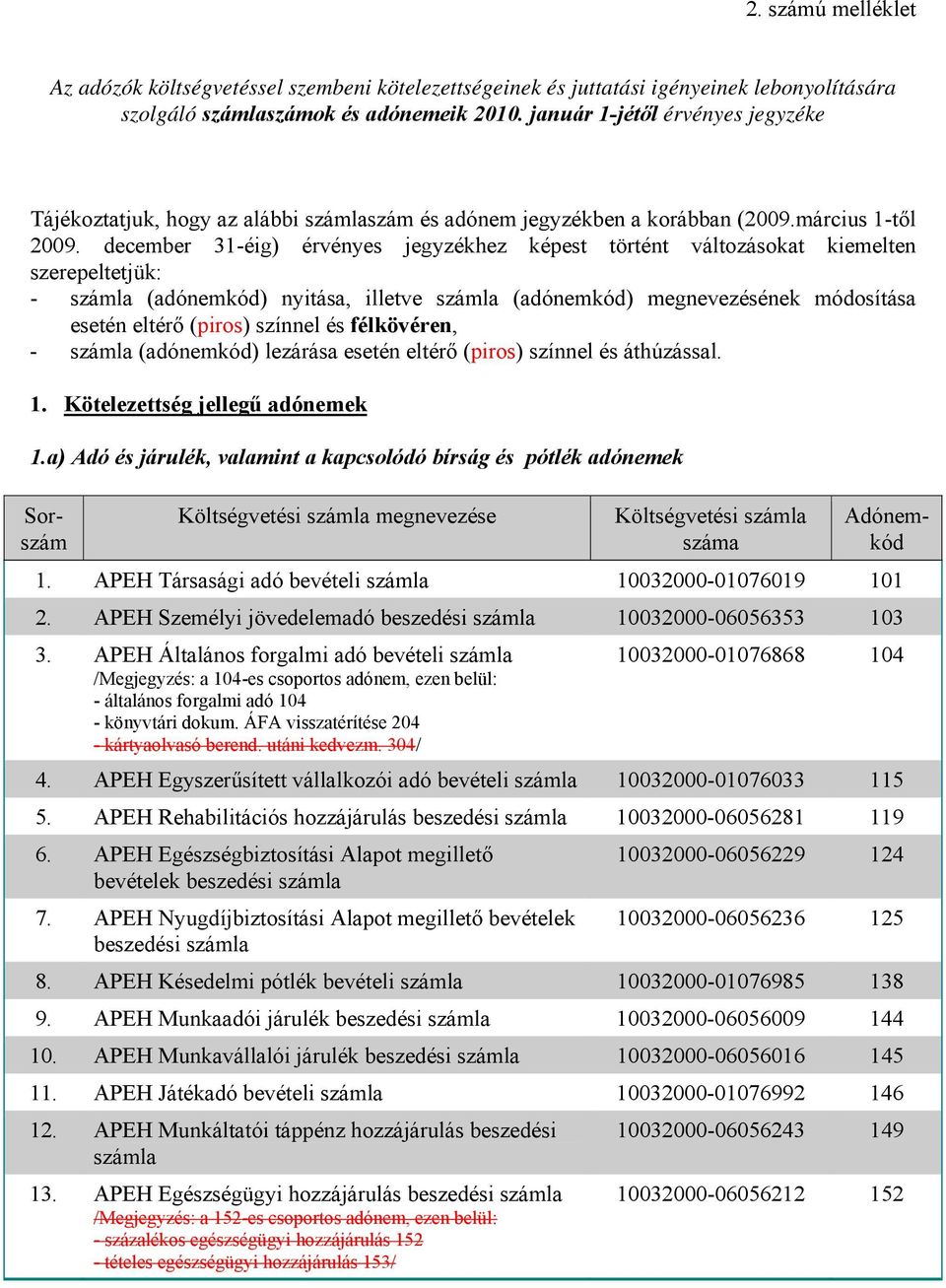 december 31-éig) érvényes jegyzékhez képest történt változásokat kiemelten szerepeltetjük: - (adónemkód) nyitása, illetve (adónemkód) megnevezésének módosítása esetén eltérő (piros) színnel és