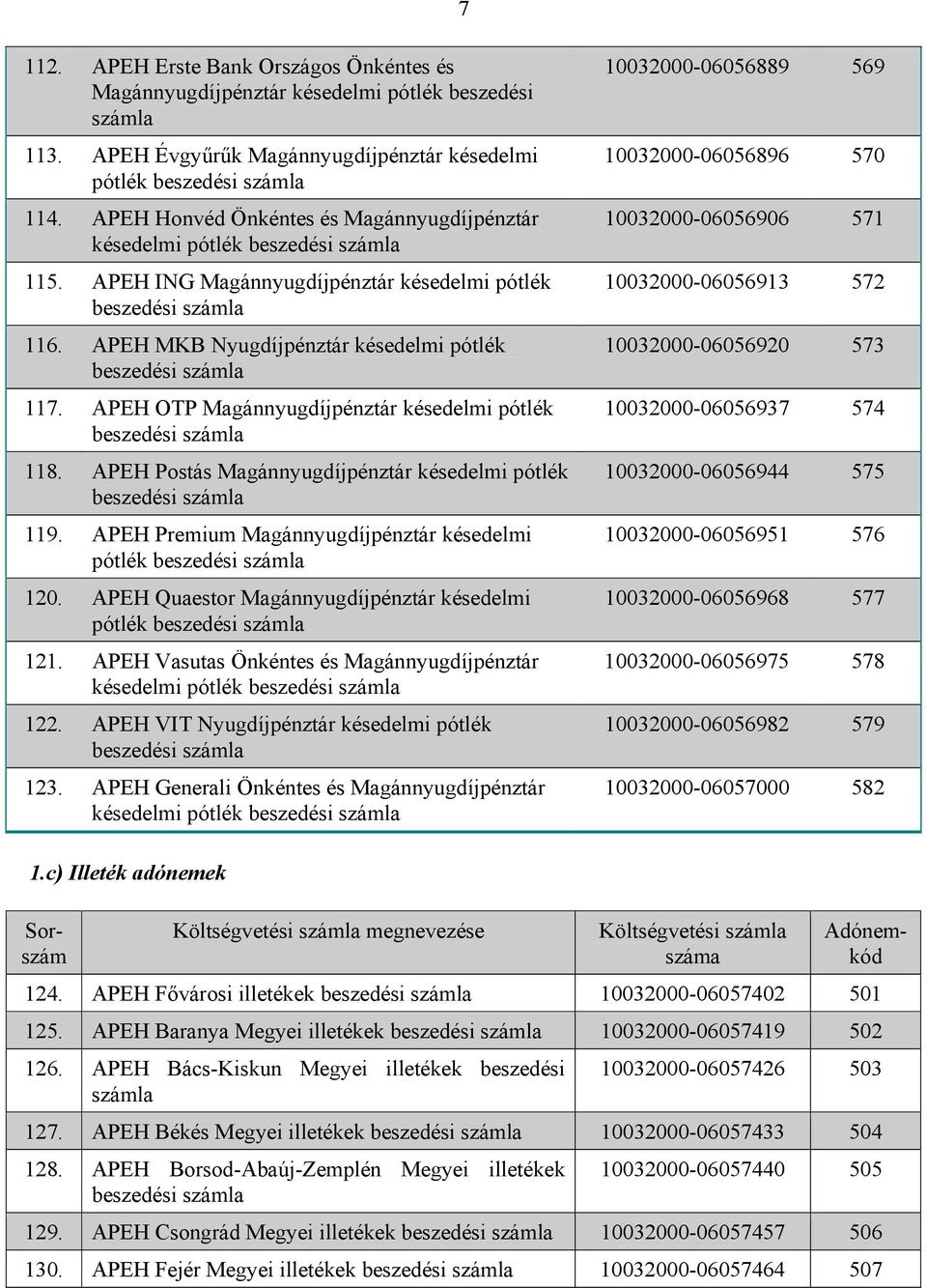 APEH OTP Magánnyugdíjpénztár késedelmi pótlék 118. APEH Postás Magánnyugdíjpénztár késedelmi pótlék 119. APEH Premium Magánnyugdíjpénztár késedelmi pótlék 120.