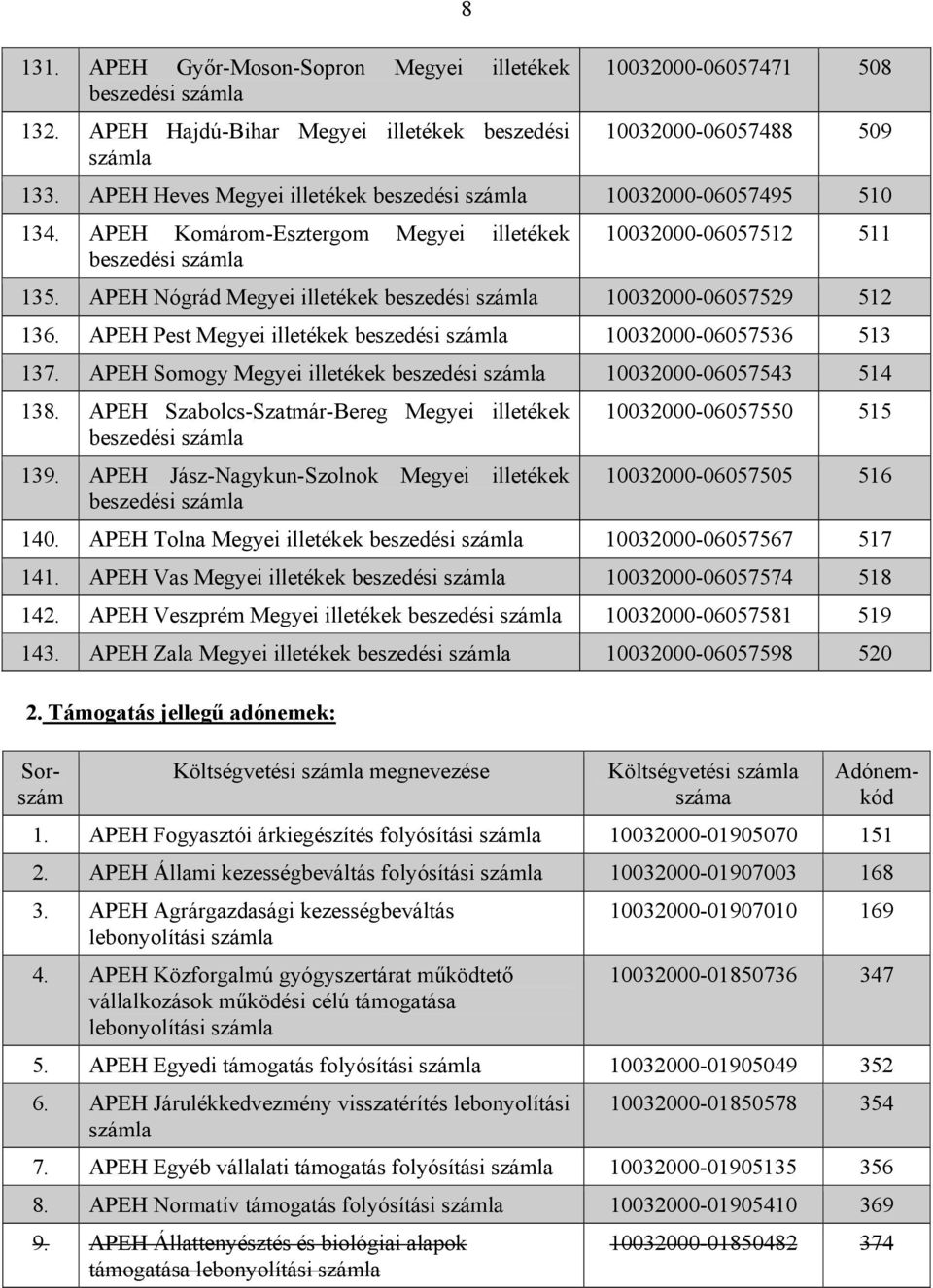 APEH Somogy Megyei illetékek 10032000-06057543 514 138. APEH Szabolcs-Szatmár-Bereg Megyei illetékek 139. APEH Jász-Nagykun-Szolnok Megyei illetékek 10032000-06057550 515 10032000-06057505 516 140.