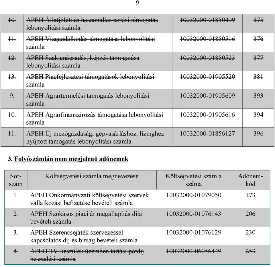 APEH Új mezőgazdasági gépvásárláshoz, lízinghez nyújtott támogatás lebonyolítási 10032000-01850499 375 10032000-01850516 376 10032000-01850523 377 10032000-01905520 381 10032000-01905609 393