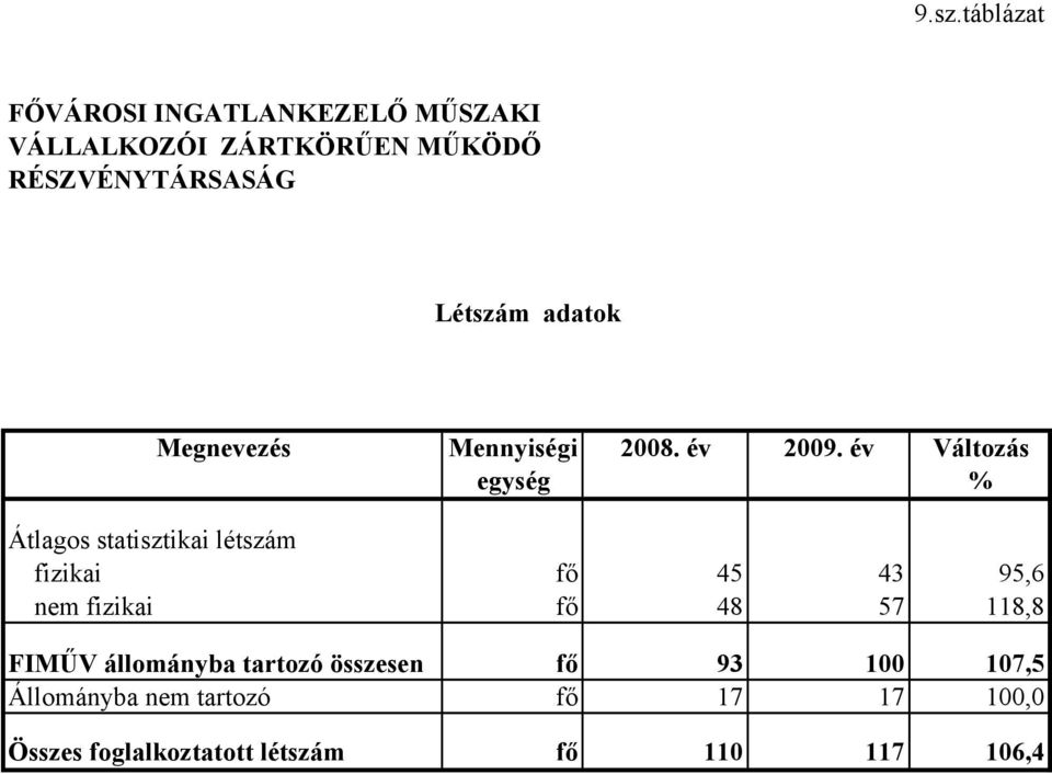 nem fizikai fő 48 57 118,8 FIMŰV állományba tartozó összesen fő 93 100