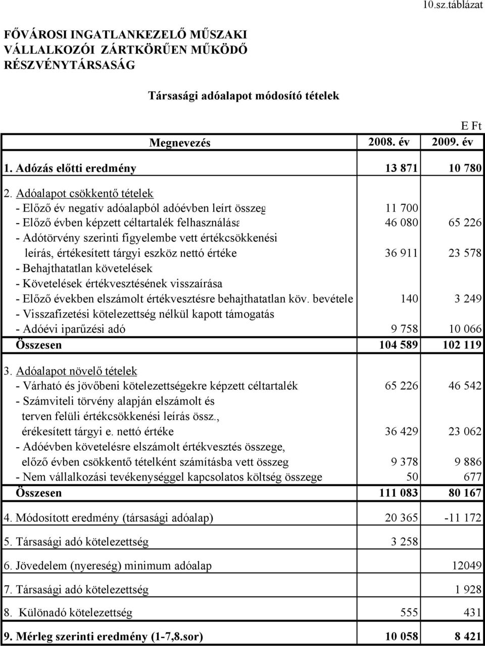 értékcsökkenési leírás, értékesített tárgyi eszköz nettó értéke 36 911 23 578 - Behajthatatlan követelések - Követelések értékvesztésének visszaírása - Előző években elszámolt értékvesztésre