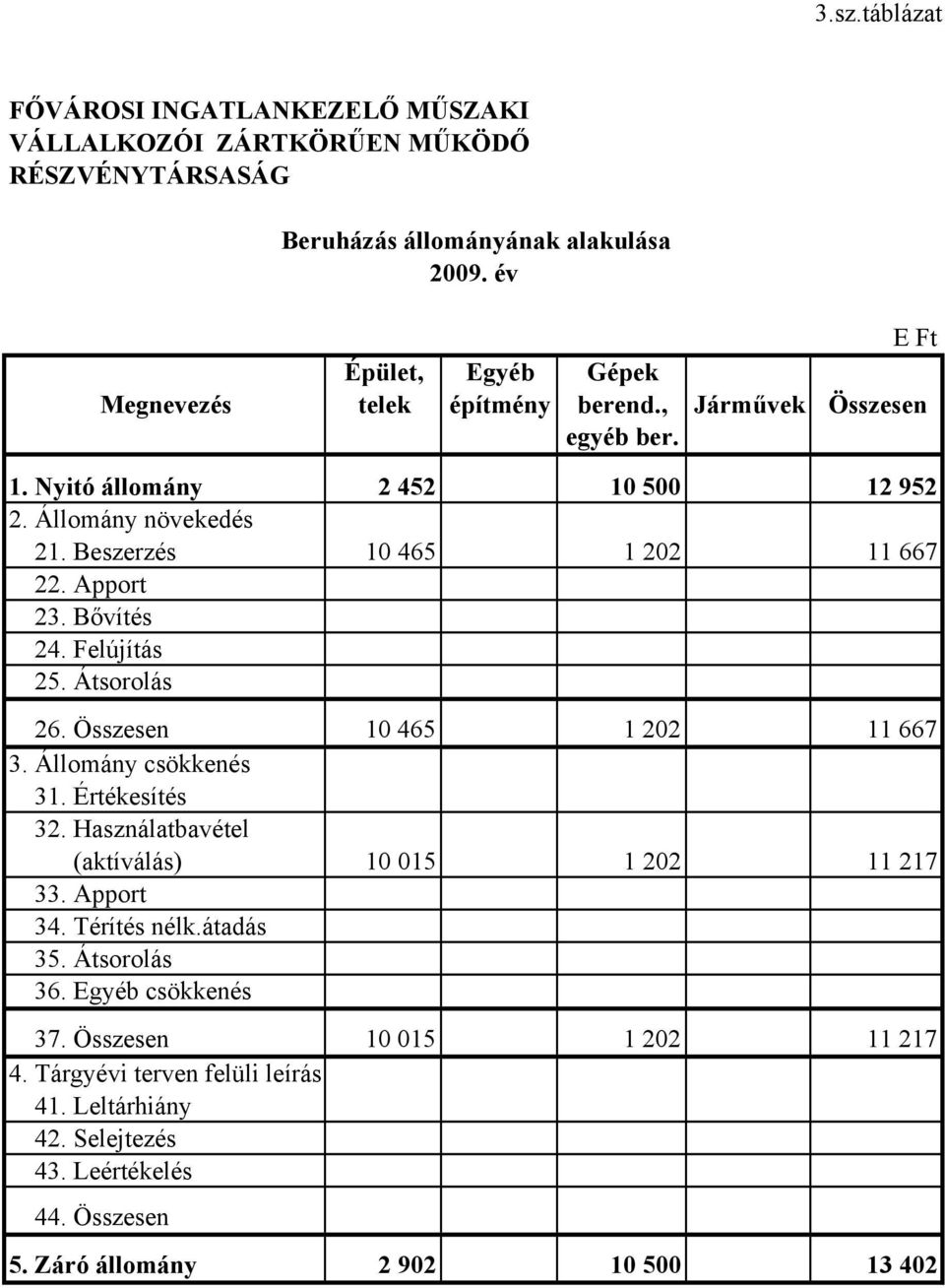 Összesen 10 465 1 202 11 667 3. Állomány csökkenés 31. Értékesítés 32. Használatbavétel (aktíválás) 10 015 1 202 11 217 33. Apport 34. Térítés nélk.átadás 35.