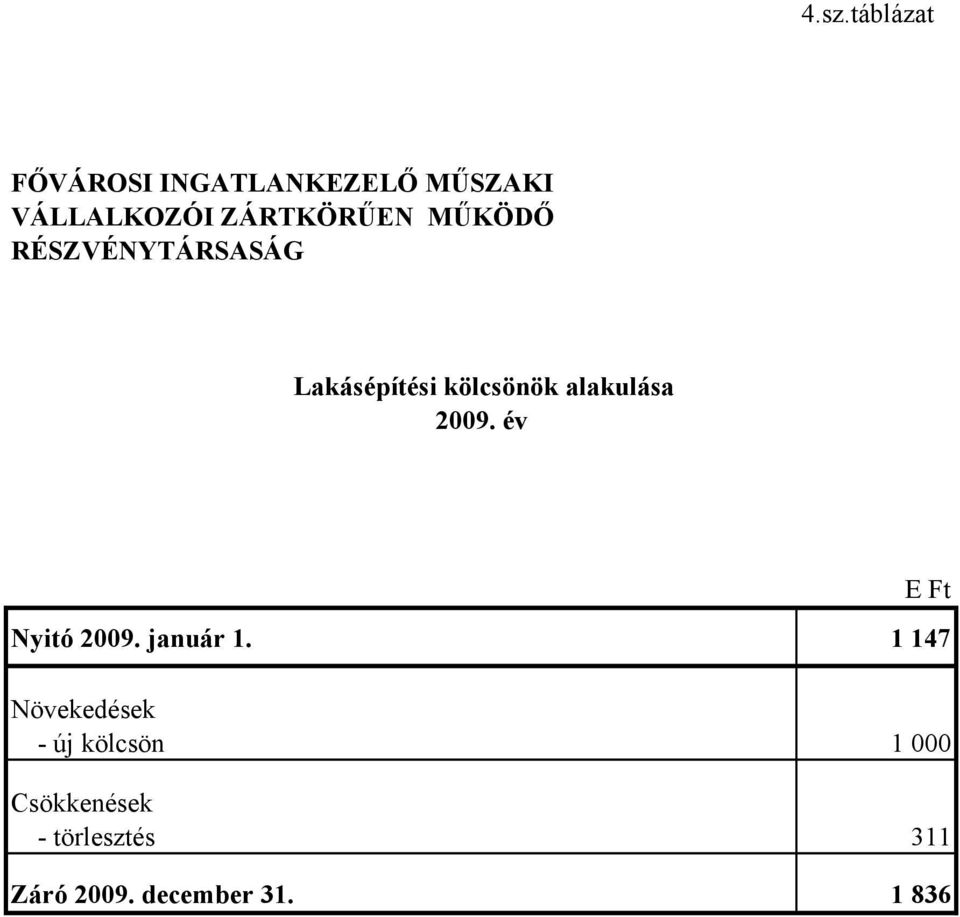 1 147 Növekedések - új kölcsön 1 000