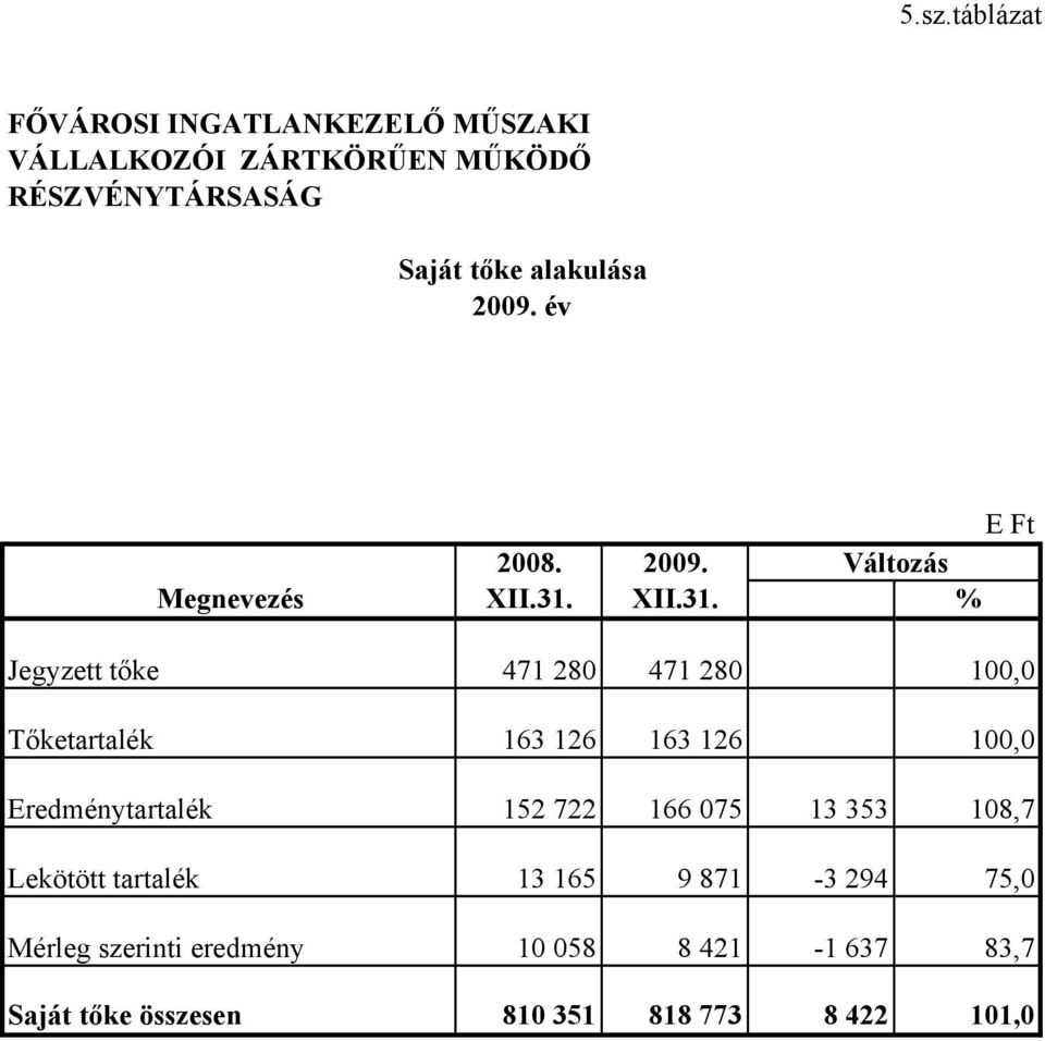 % Jegyzett tőke 471 280 471 280 100,0 Tőketartalék 163 126 163 126 100,0