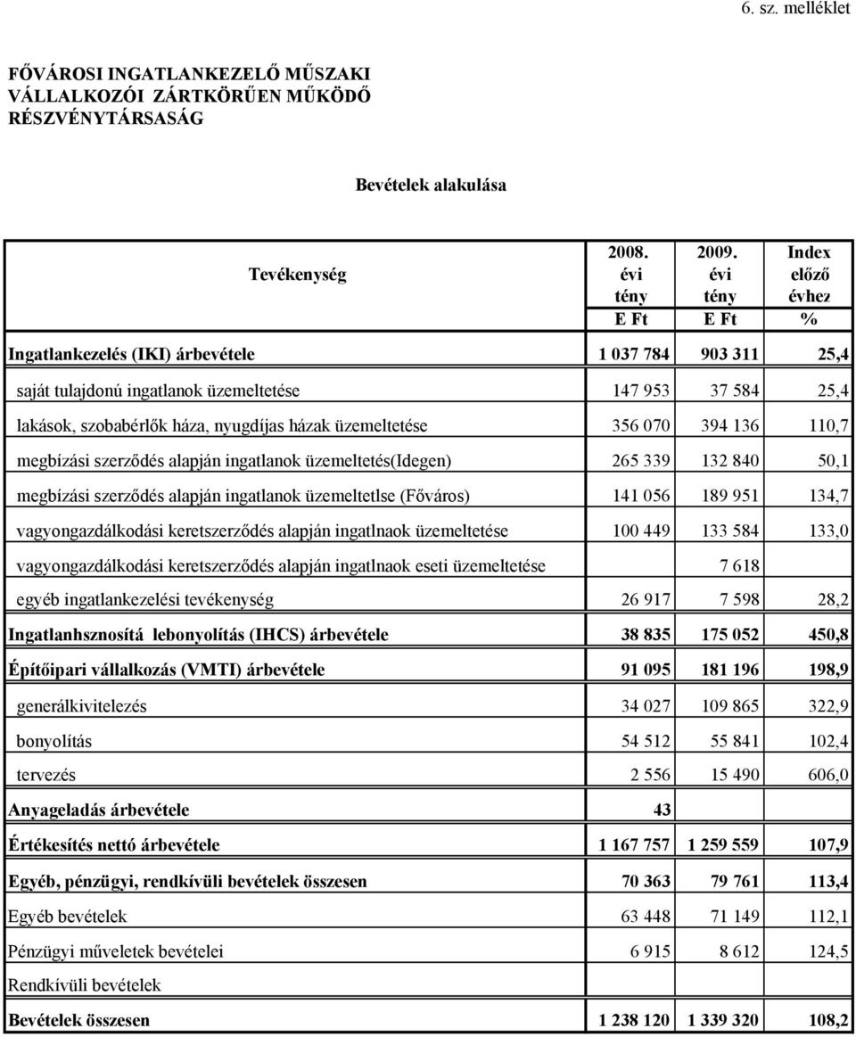 nyugdíjas házak üzemeltetése 356 070 394 136 110,7 megbízási szerződés alapján ingatlanok üzemeltetés(idegen) 265 339 132 840 50,1 megbízási szerződés alapján ingatlanok üzemeltetlse (Főváros) 141