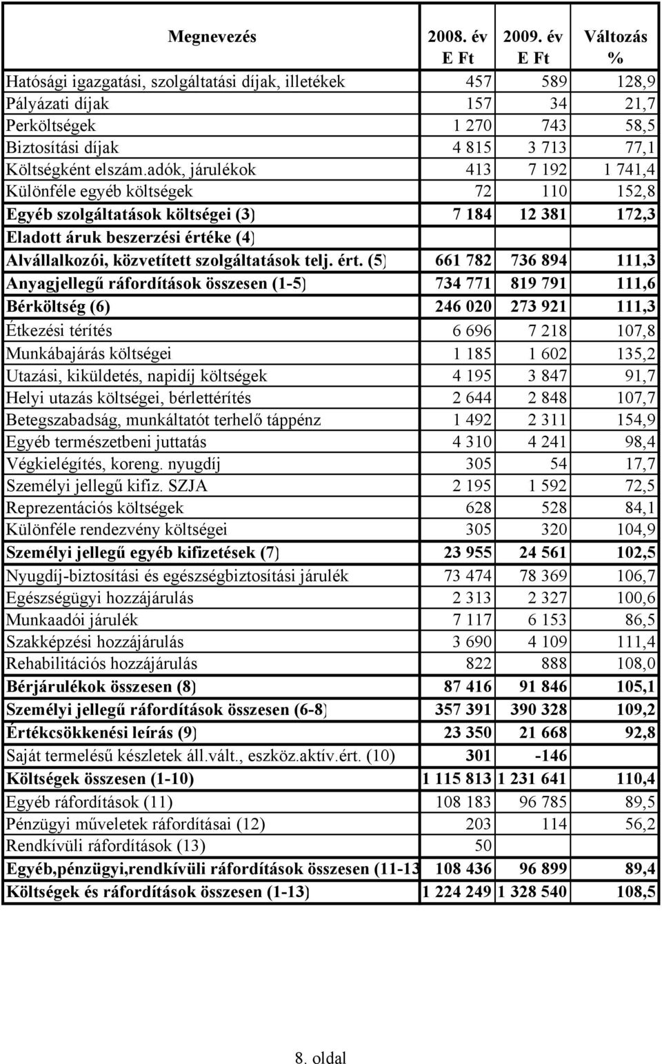 adók, járulékok 413 7 192 1 741,4 Különféle egyéb költségek 72 110 152,8 Egyéb szolgáltatások költségei (3) 7 184 12 381 172,3 Eladott áruk beszerzési értéke (4) Alvállalkozói, közvetített