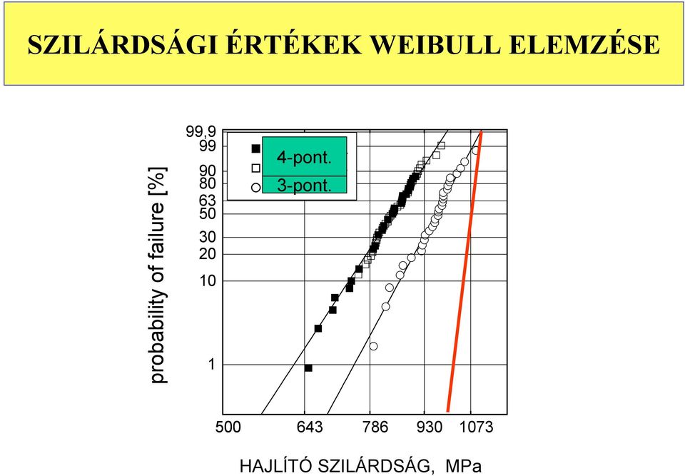 30 20 10 1 4P Lab. A 4-pont. 4P Lab. B 3-pont.