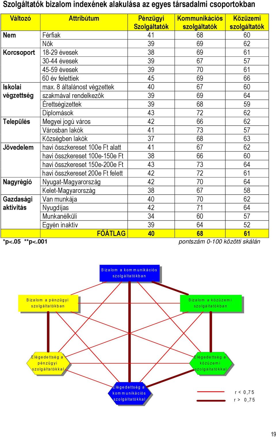 8 általánost végzettek 40 67 60 szakmával rendelkezők 39 69 64 Érettségizettek 39 68 59 Diplomások 43 72 62 Megyei jogú város 42 66 62 Városban lakók 41 73 57 Községben lakók 37 68 63 havi