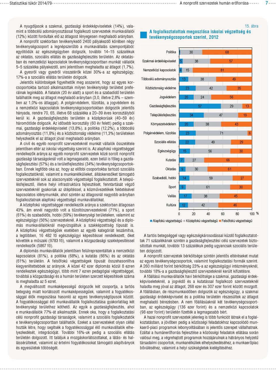 A nonprofit szektorban tevékenykedő 2400 pályakezdő körében négy tevékenységcsoport a legnépszerűbb a munkavállalás szempontjából: egyötödük az egészségügyben dolgozik, további 14 százalékuk az