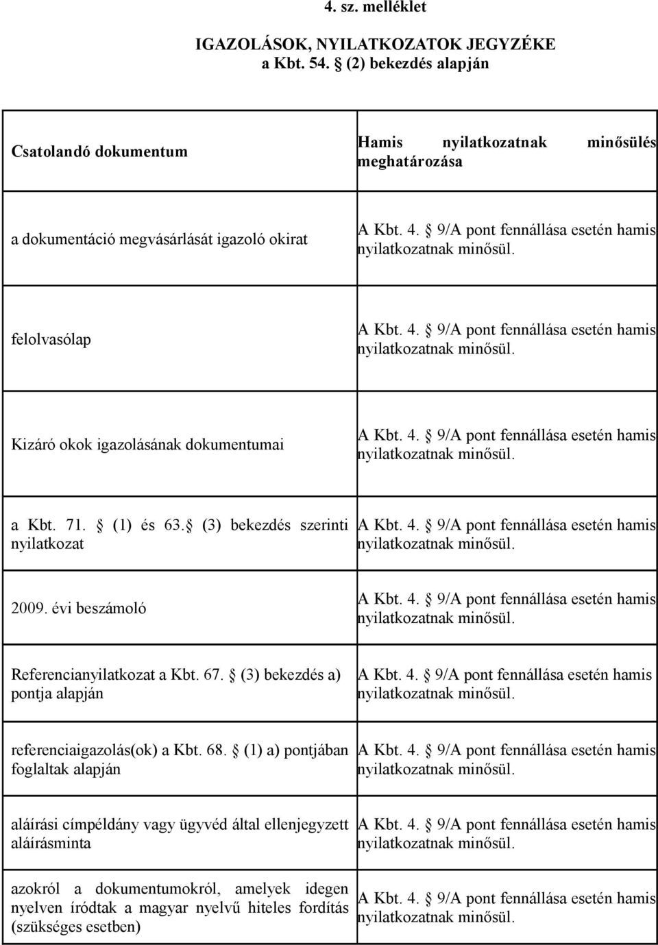 igazolásának dokumentumai a Kbt. 71. (1) és 63. (3) bekezdés szerinti nyilatkozat 2009. évi beszámoló Referencianyilatkozat a Kbt. 67.