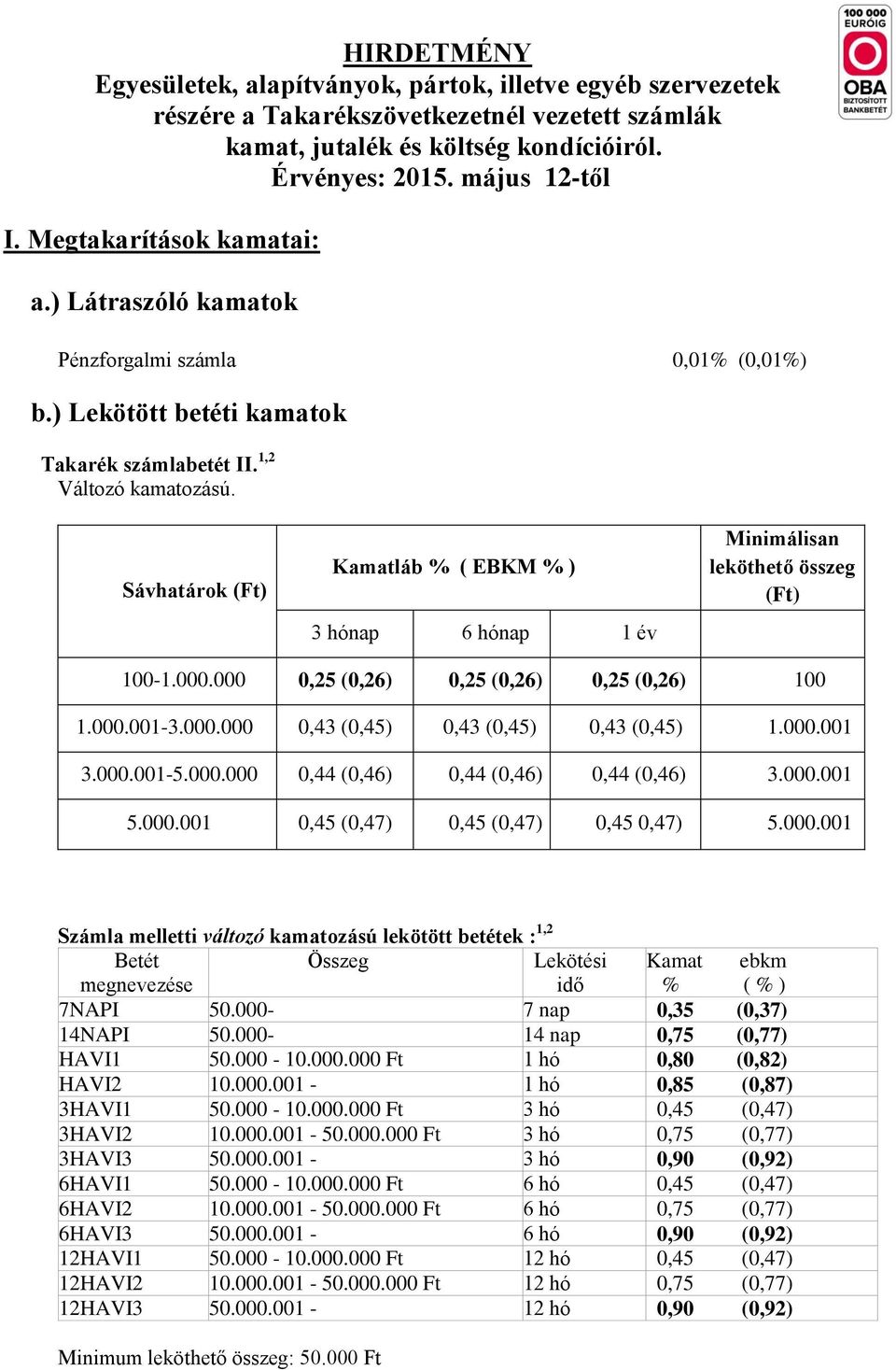 Sávhatárok (Ft) Kamatláb % ( EBKM % ) 3 hónap 6 hónap 1 év Minimálisan leköthető összeg (Ft) 100-1.000.000 0,25 (0,26) 0,25 (0,26) 0,25 (0,26) 100 1.000.001-3.000.000 0,43 (0,45) 0,43 (0,45) 0,43 (0,45) 1.