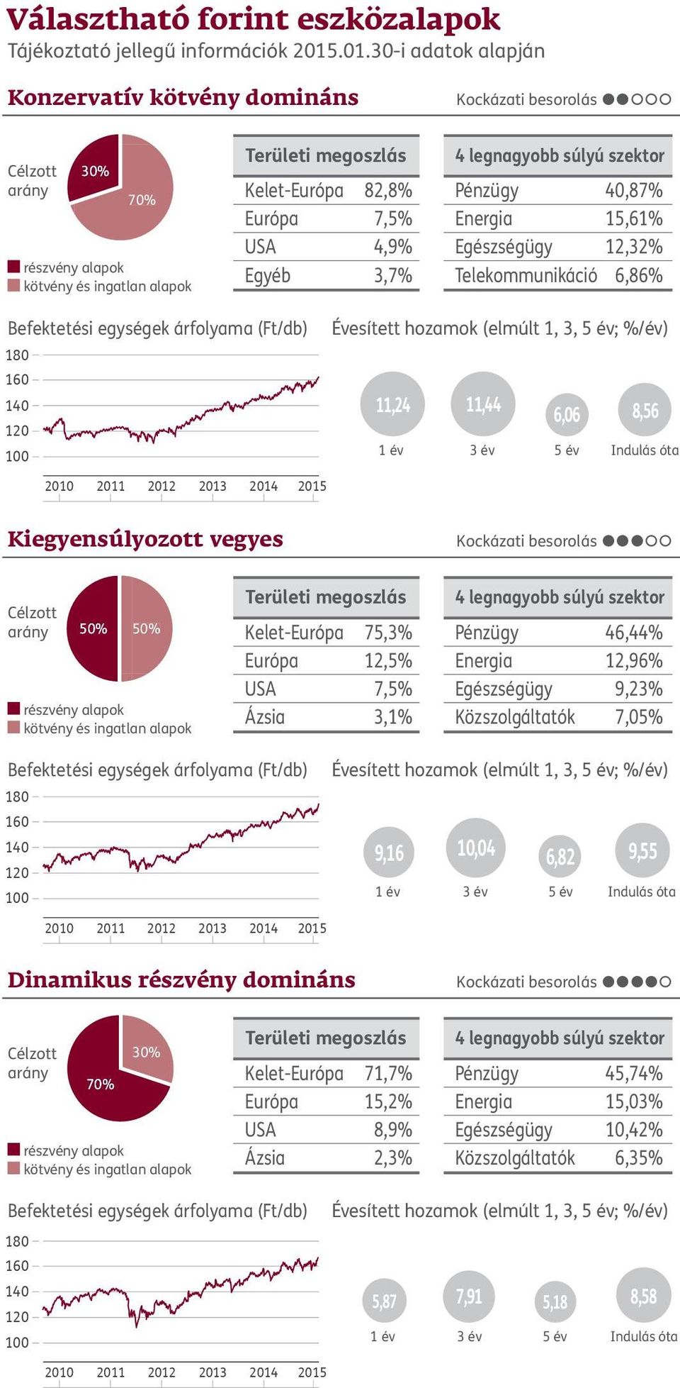 árfolyama (Ft/db) 180 160 140 120 100 11,24 11,44 6,06 8,56 Kiegyensúlyozott vegyes 50% 50% Kelet-Európa 75,3% Európa 12,5% USA 7,5% Ázsia 3,1% Pénzügy 46,44% Energia 12,96% Egészségügy 9,23%