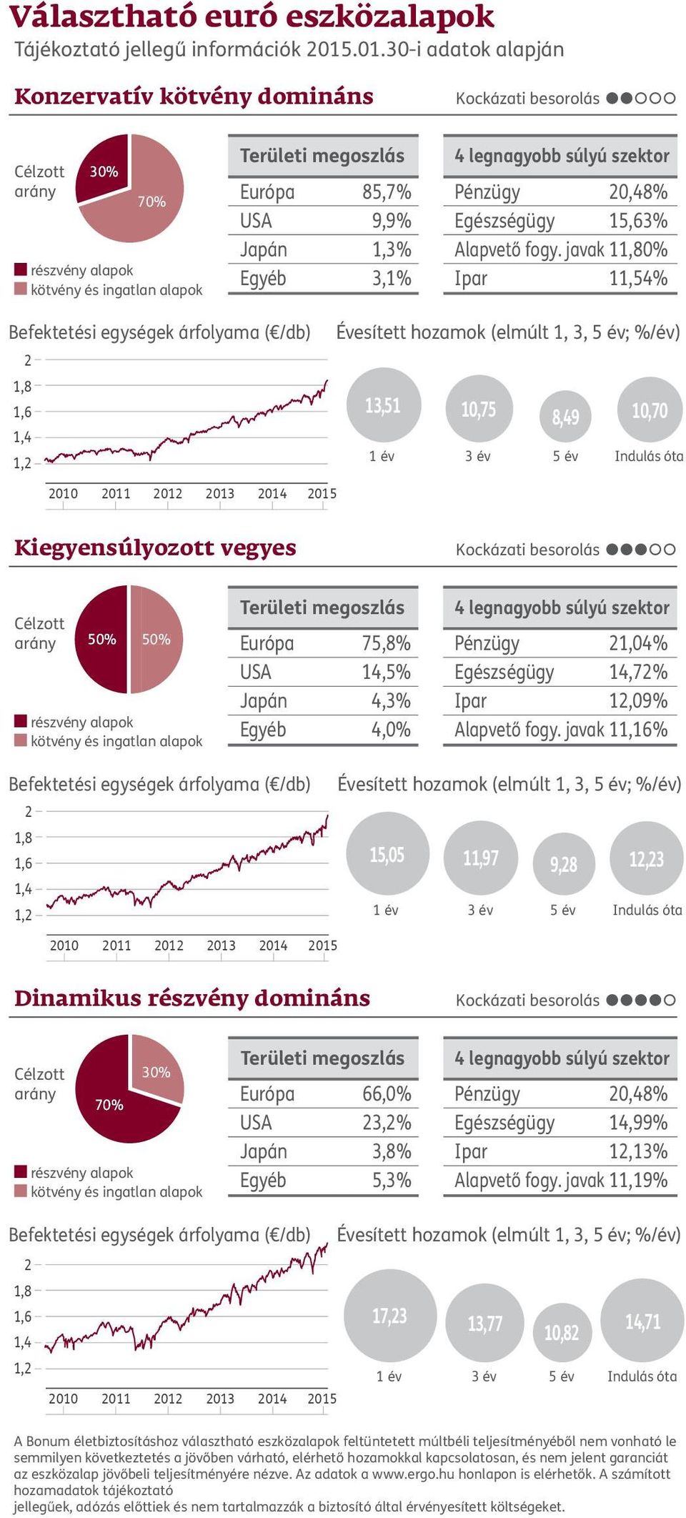 javak 11,80% Ipar 11,54% Befektetési egységek árfolyama ( /db) 2 1,8 1,6 1,4 1,2 13,51 10,75 8,49 10,70 Kiegyensúlyozott vegyes 50% 50% Európa 75,8% USA 14,5% Japán 4,3% Egyéb 4,0% Pénzügy 21,04%