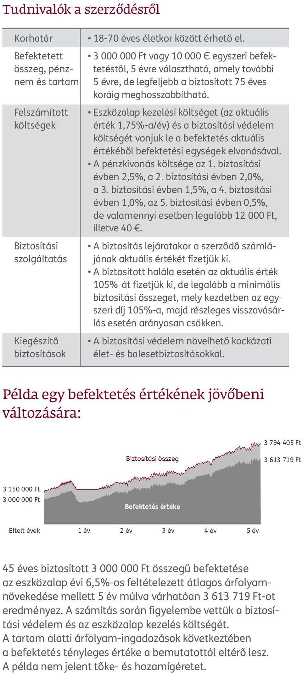 Eszközalap kezelési költséget (az aktuális érték 1,75%-a/év) és a biztosítási védelem költségét vonjuk le a befektetés aktuális értékéből befektetési egységek elvonásával. A pénzkivonás költsége az 1.