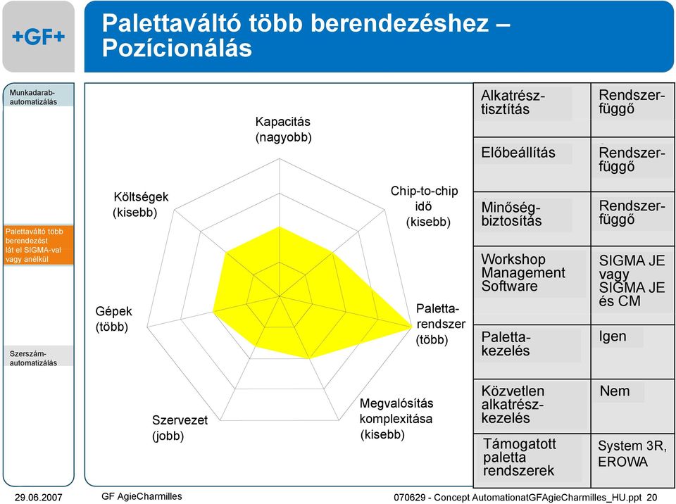 Rendszerfüggő Qualitätskontrolle Minőségbiztosítás Systemabhängig Rendszerfüggő SIGMA JE oder vagy SIGMA JE JE und és CM CM Ja Igen Szervezet (jobb) Megvalósítás komplexitása (kisebb) Direkte