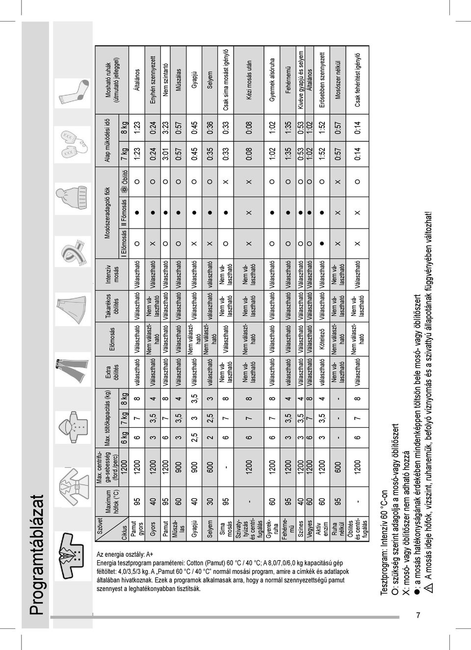 töltőkapacitás (kg) Extra öblítés Maximum hőfok ( C) Ciklus Pamut gyors 95 1200 6 7 8 választható Választható Választható Választható O O 1:23 1:23 Általános Választható X O 0:24 0:24 Enyhén