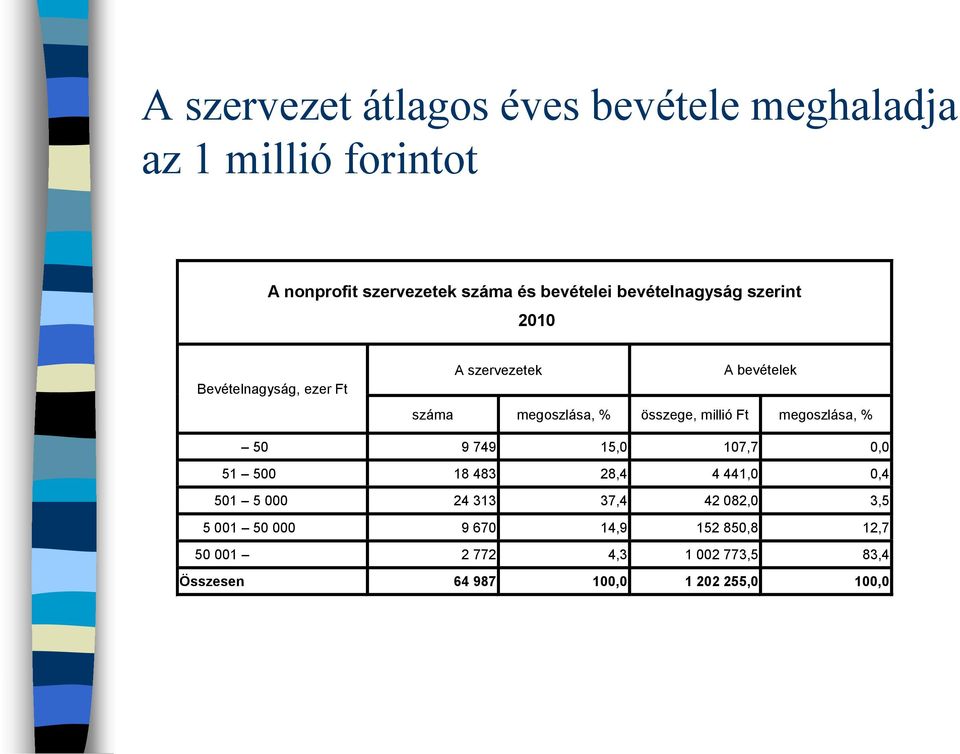 millió Ft megoszlása, % 50 9 749 15,0 107,7 0,0 51 500 18 483 28,4 4 441,0 0,4 501 5 000 24 313 37,4 42 082,0