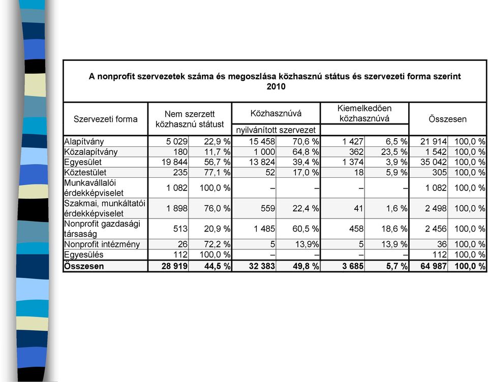 % 35 042 100,0 % Köztestület 235 77,1 % 52 17,0 % 18 5,9 % 305 100,0 % Munkavállalói 1 082 100,0 % 1 082 100,0 % érdekképviselet Szakmai, munkáltatói érdekképviselet 1 898 76,0 % 559 22,4 % 41 1,6 %