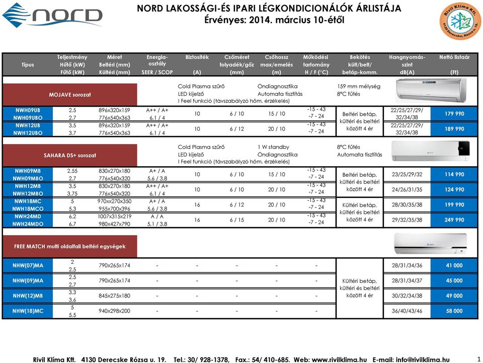 érzékelés) NWH09UB 2,5 896x320x159 A++ / A+ -15-43 10 6 / 10 15 / 10 NWH09UBO 2,7 776x540x363 6,1 / 4-7 - 24 Beltéri betáp, NWH12UB 3,5 896x320x159 A++ / A+ -15-43 10 6 / 12 20 / 10 között 4 ér