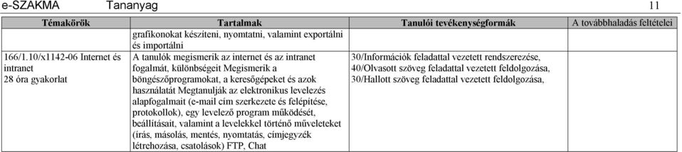 Megtanulják az elektronikus levelezés alapfogalmait (e-mail cím szerkezete és felépítése, protokollok), egy levelező program működését, beállításait, valamint a levelekkel történő műveleteket