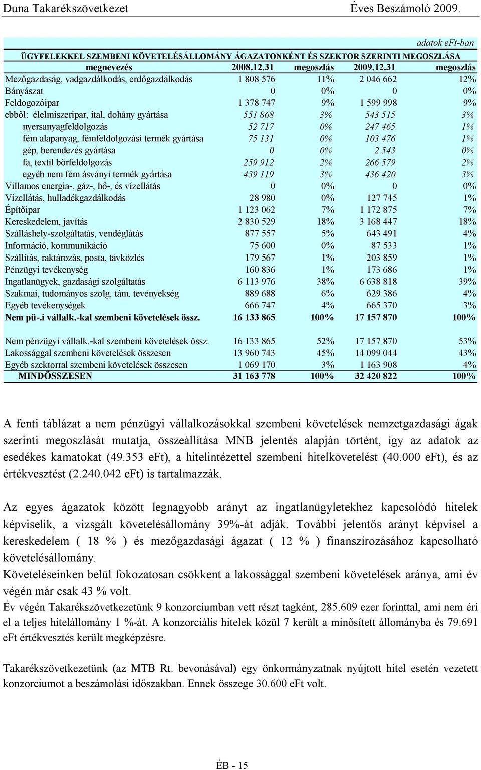 31 megoszlás Mezőgazdaság, vadgazdálkodás, erdőgazdálkodás 1 88 576 11% 2 46 662 12% Bányászat % % Feldogozóipar 1 378 747 9% 1 599 998 9% ebből: élelmiszeripar, ital, dohány gyártása 551 868 3% 543