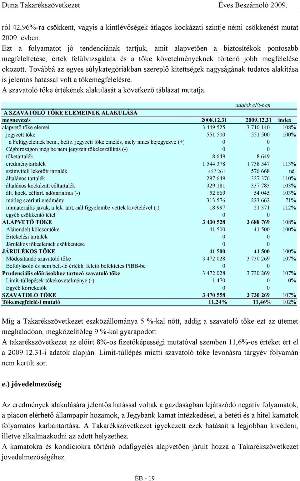 Továbbá az egyes súlykategóriákban szereplő kitettségek nagyságának tudatos alakítása is jelentős hatással volt a tőkemegfelelésre. A szavatoló tőke értékének alakulását a következő táblázat mutatja.