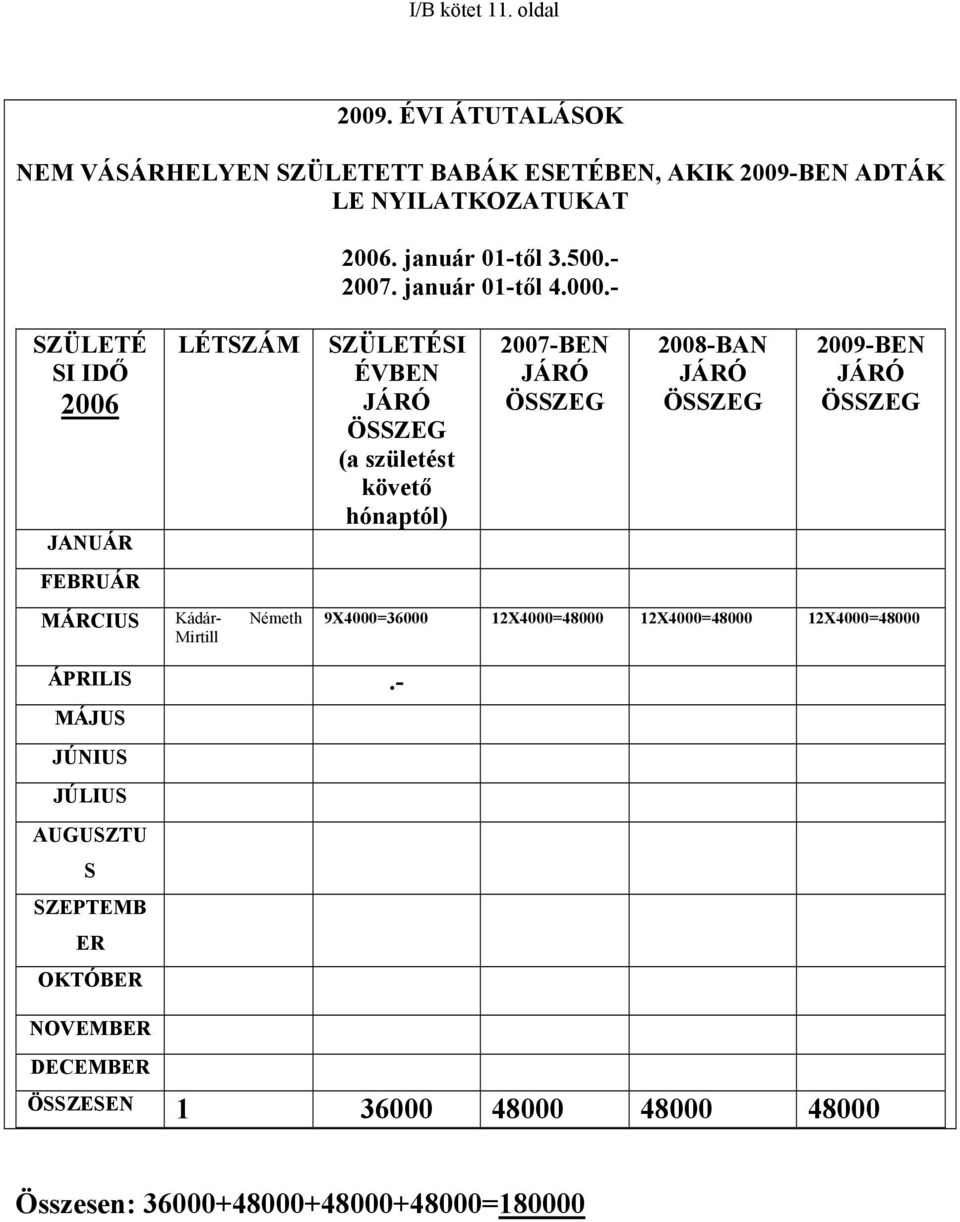 - SZÜLETÉ SI IDŐ 2006 JANUÁR LÉTSZÁM SZÜLETÉSI ÉVBEN JÁRÓ ÖSSZEG (a születést követő hónaptól) 2007-BEN JÁRÓ ÖSSZEG 2008-BAN JÁRÓ ÖSSZEG 2009-BEN