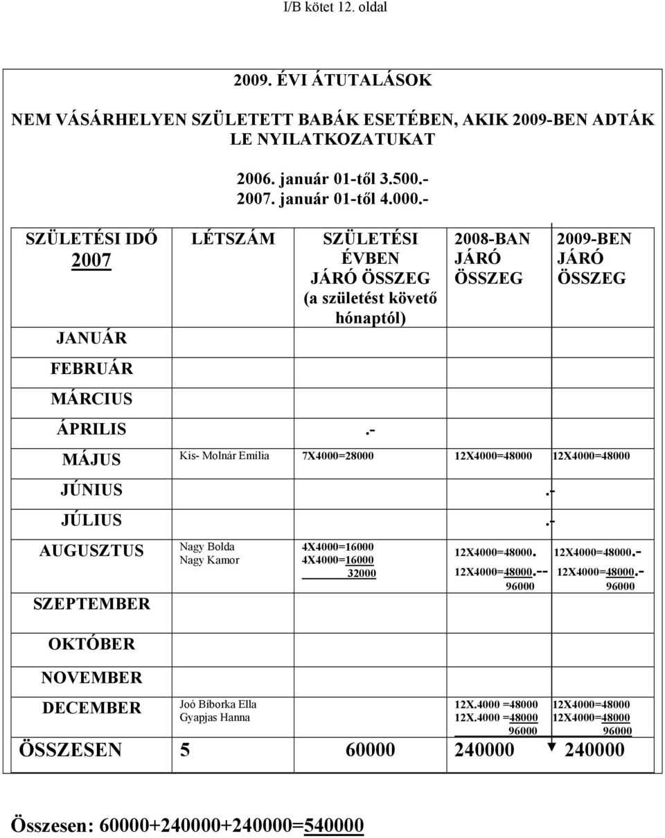 - 2008-BAN JÁRÓ ÖSSZEG 2009-BEN JÁRÓ ÖSSZEG MÁJUS Kis- Molnár Emília 7X4000=28000 12X4000=48000 12X4000=48000 JÚNIUS.- JÚLIUS.