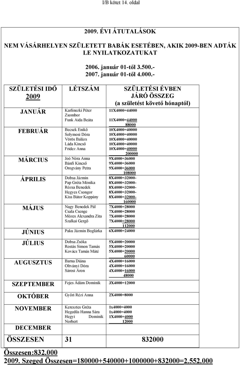 - Karlinszki Péter 11X4000=44000 Zsombor Funk Aida Beáta 11X4000=44000 88000 Becsek Enikő 10X4000=40000 Solymosi Dóra 10X4000=40000 Vörös Balázs 10X4000=40000 Láda Kincső 10X4000=40000 Fridez Anna