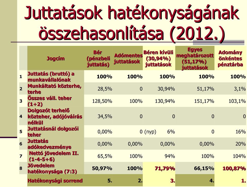 (1-4-5+6) Jövedelem hatékonysága (7:3) Bér (pénzbeli juttatás) Béren kívüli Adómentes (30,94%) juttatások juttatások Egyes meghatározott (51,17%) juttatások Adomány önkéntes