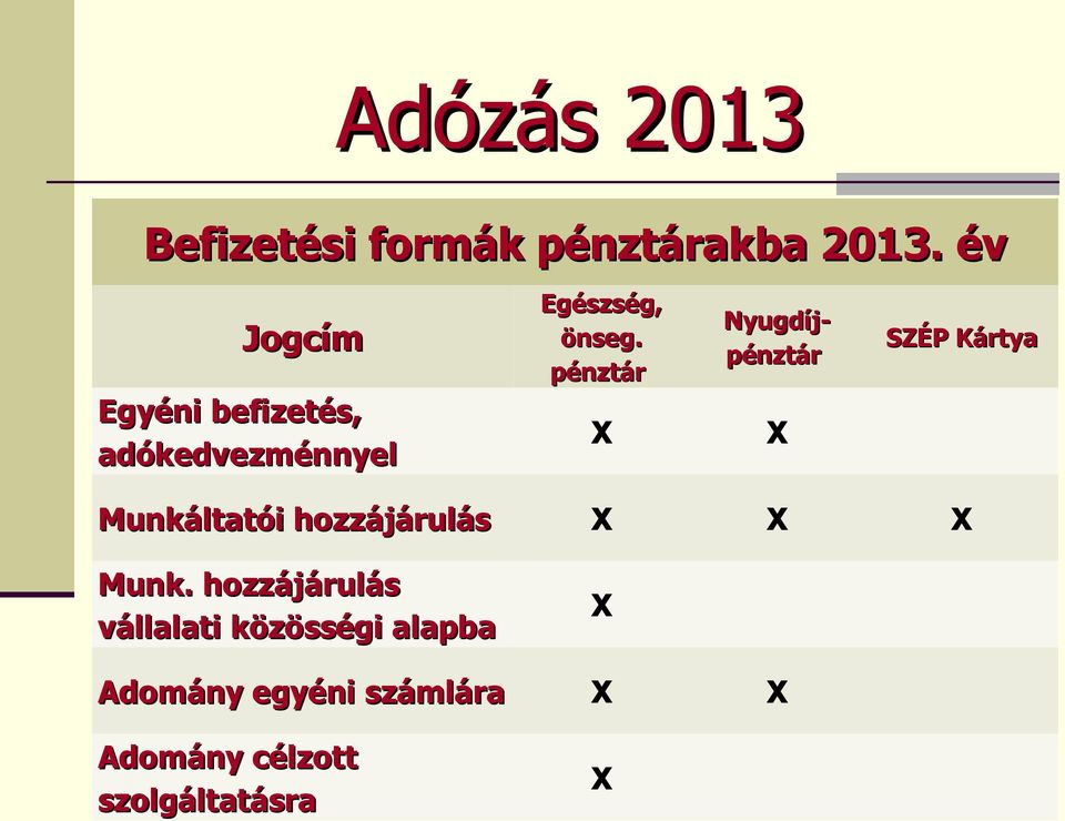 pénztár Nyugdíj- pénztár X X SZÉP Kártya Munkáltatói hozzájárulás X X X