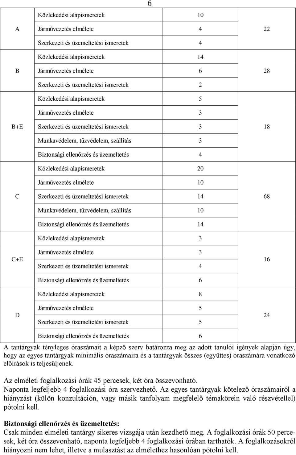 Járművezetés elmélete 10 Szerkezeti és üzemeltetési ismeretek 14 Munkavédelem, tűzvédelem, szállítás 10 Biztonsági ellenőrzés és üzemeltetés 14 Közlekedési alapismeretek 3 Járművezetés elmélete 3