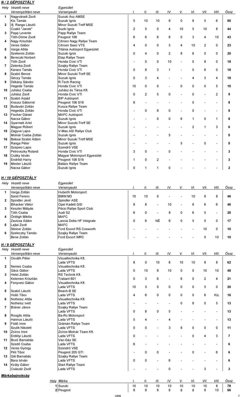 Team Veres Gábor Citroen Saxo VTS 4 0 0 3 4 10 2 0 23 5 Varga Attila Titánia Autósport Szekeres Zoltán Suzuki Ignis 0 4 0 2 8 6 0 0 20 6 Bereczki Norbert Etap Rallye Team Tóth Zsolt Honda Civic VTI -