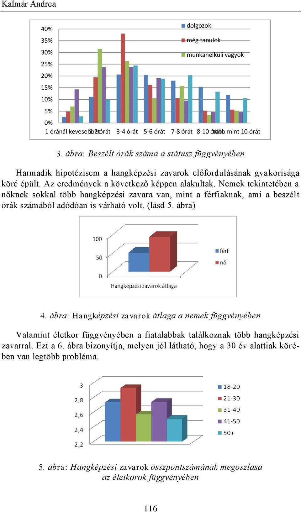 Nemek tekintetében a nőknek sokkal több hangképzési zavara van, mint a férfiaknak, ami a beszélt órák számából adódóan is várható volt. (lásd 5. ábra) 4.