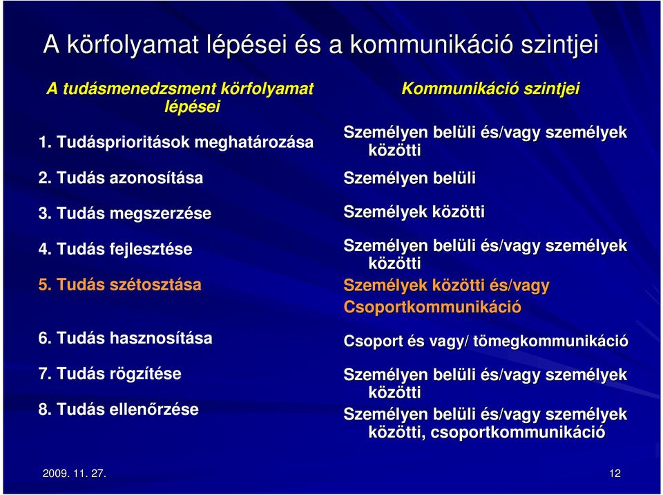 Tudás ellenırzése Kommunikáci ció szintjei Személyen belüli li és/vagy személyek közötti Személyen belüli li Személyek közöttik Személyen belüli li és/vagy személyek